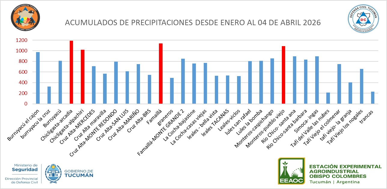Información oficial sobre precipitaciones en la provincia